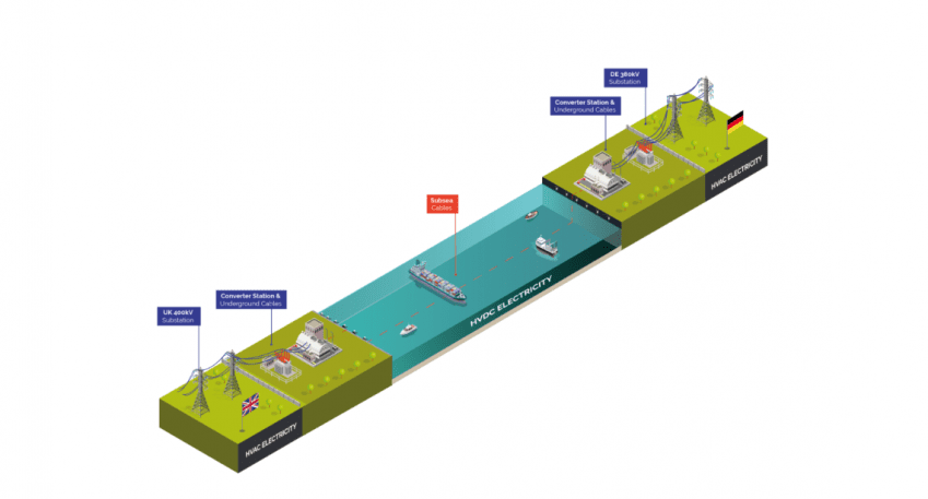 Le projet d’interconnexion doit permettre de faire circuler jusqu'à 1,4 GW d'électricité entre le Royaume-Uni et l'Allemagne. Le projet d’interconnexion doit permettre de faire circuler jusqu'à 1,4 GW d'électricité entre le Royaume-Uni et l'Allemagne.