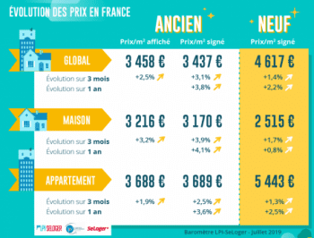 L'&eacute;volution des prix du m2 en France en juillet 2019 selon LPI-SeLoger.