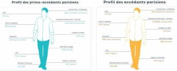 Les primo-accédants parisiens selon Cafpi, août 2019. &copy; Cafpi